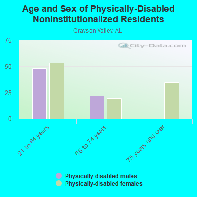 Age and Sex of Physically-Disabled Noninstitutionalized Residents