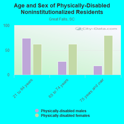 Age and Sex of Physically-Disabled Noninstitutionalized Residents