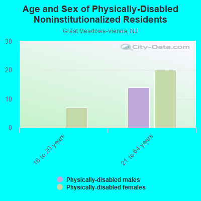 Age and Sex of Physically-Disabled Noninstitutionalized Residents