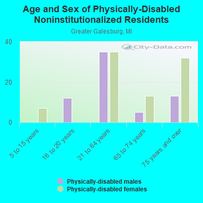 Age and Sex of Physically-Disabled Noninstitutionalized Residents