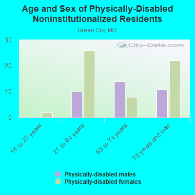 Age and Sex of Physically-Disabled Noninstitutionalized Residents