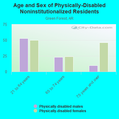 Age and Sex of Physically-Disabled Noninstitutionalized Residents