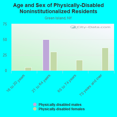 Age and Sex of Physically-Disabled Noninstitutionalized Residents