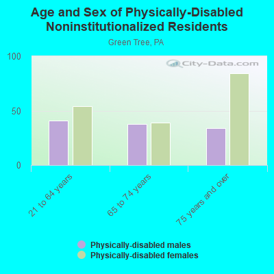 Age and Sex of Physically-Disabled Noninstitutionalized Residents