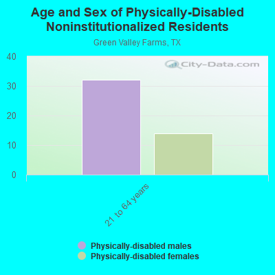 Age and Sex of Physically-Disabled Noninstitutionalized Residents