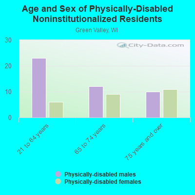 Age and Sex of Physically-Disabled Noninstitutionalized Residents