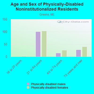 Age and Sex of Physically-Disabled Noninstitutionalized Residents