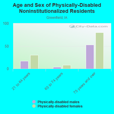 Age and Sex of Physically-Disabled Noninstitutionalized Residents