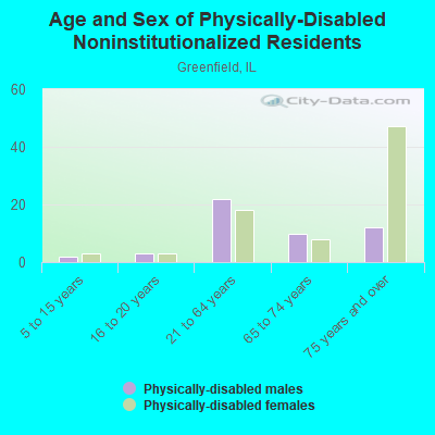 Age and Sex of Physically-Disabled Noninstitutionalized Residents