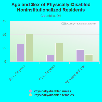 Age and Sex of Physically-Disabled Noninstitutionalized Residents