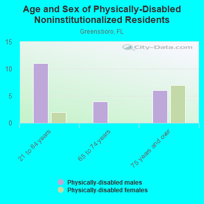 Age and Sex of Physically-Disabled Noninstitutionalized Residents