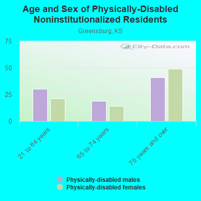 Age and Sex of Physically-Disabled Noninstitutionalized Residents