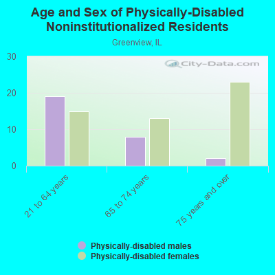 Age and Sex of Physically-Disabled Noninstitutionalized Residents