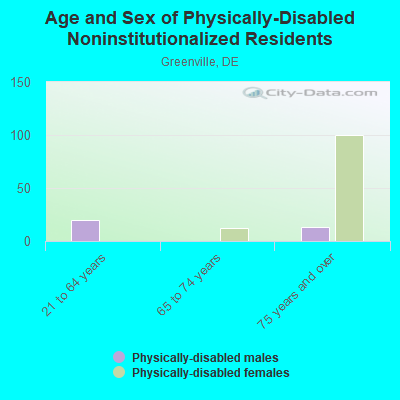 Age and Sex of Physically-Disabled Noninstitutionalized Residents