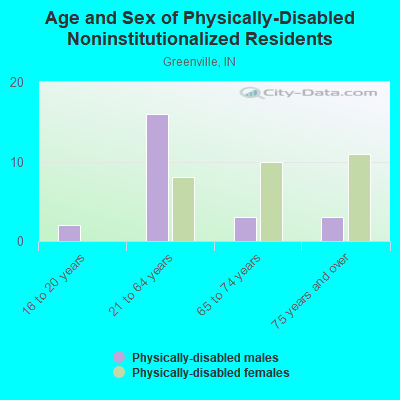 Age and Sex of Physically-Disabled Noninstitutionalized Residents