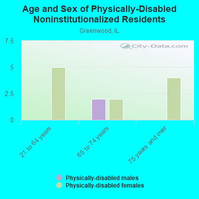 Age and Sex of Physically-Disabled Noninstitutionalized Residents