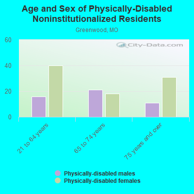 Age and Sex of Physically-Disabled Noninstitutionalized Residents