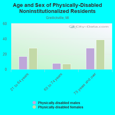 Age and Sex of Physically-Disabled Noninstitutionalized Residents