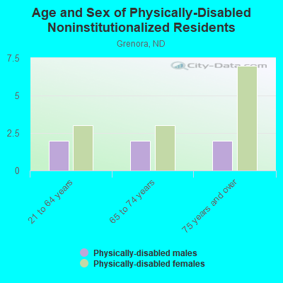 Age and Sex of Physically-Disabled Noninstitutionalized Residents