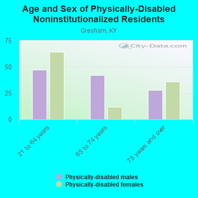 Age and Sex of Physically-Disabled Noninstitutionalized Residents