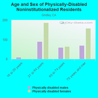 Age and Sex of Physically-Disabled Noninstitutionalized Residents