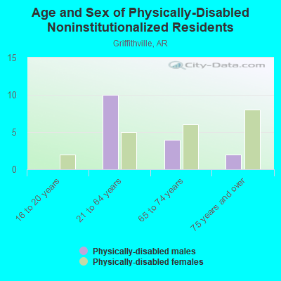 Age and Sex of Physically-Disabled Noninstitutionalized Residents