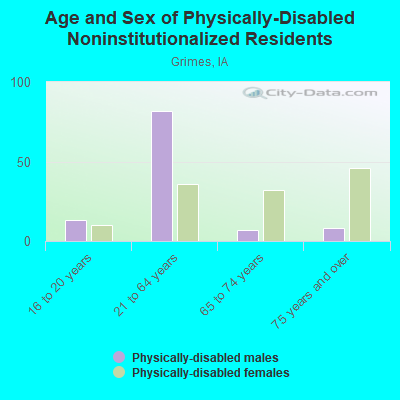 Age and Sex of Physically-Disabled Noninstitutionalized Residents