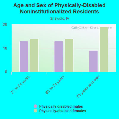 Age and Sex of Physically-Disabled Noninstitutionalized Residents