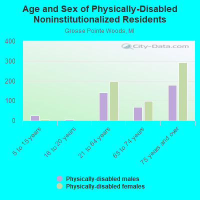 Age and Sex of Physically-Disabled Noninstitutionalized Residents