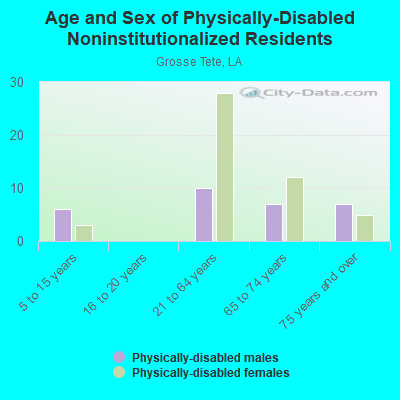 Age and Sex of Physically-Disabled Noninstitutionalized Residents