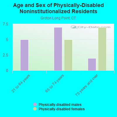 Age and Sex of Physically-Disabled Noninstitutionalized Residents