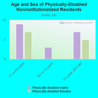 Age and Sex of Physically-Disabled Noninstitutionalized Residents