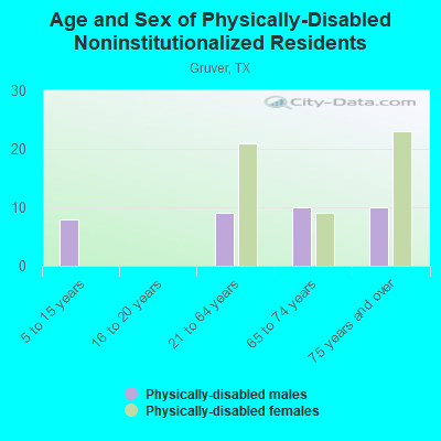 Age and Sex of Physically-Disabled Noninstitutionalized Residents