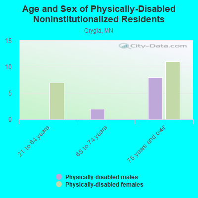 Age and Sex of Physically-Disabled Noninstitutionalized Residents