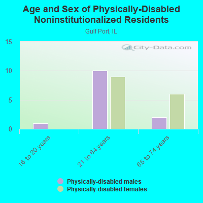 Age and Sex of Physically-Disabled Noninstitutionalized Residents