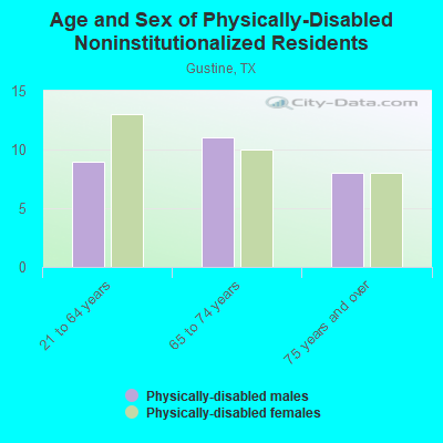 Age and Sex of Physically-Disabled Noninstitutionalized Residents