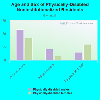 Age and Sex of Physically-Disabled Noninstitutionalized Residents