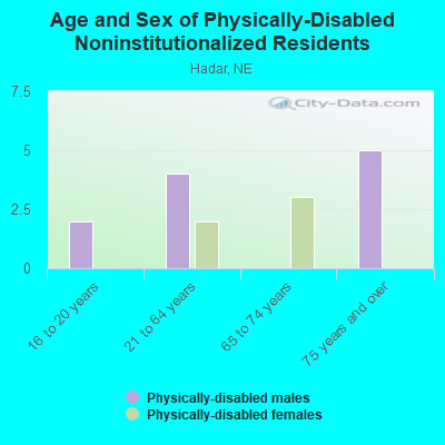 Age and Sex of Physically-Disabled Noninstitutionalized Residents