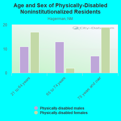 Age and Sex of Physically-Disabled Noninstitutionalized Residents