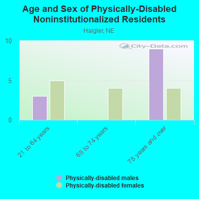 Age and Sex of Physically-Disabled Noninstitutionalized Residents