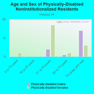 Age and Sex of Physically-Disabled Noninstitutionalized Residents