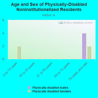 Age and Sex of Physically-Disabled Noninstitutionalized Residents