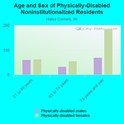 Age and Sex of Physically-Disabled Noninstitutionalized Residents