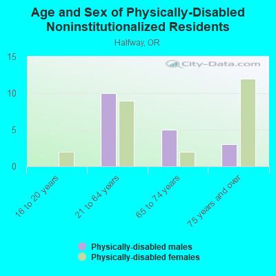 Age and Sex of Physically-Disabled Noninstitutionalized Residents