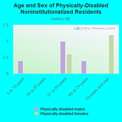 Age and Sex of Physically-Disabled Noninstitutionalized Residents