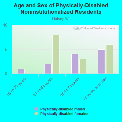 Age and Sex of Physically-Disabled Noninstitutionalized Residents