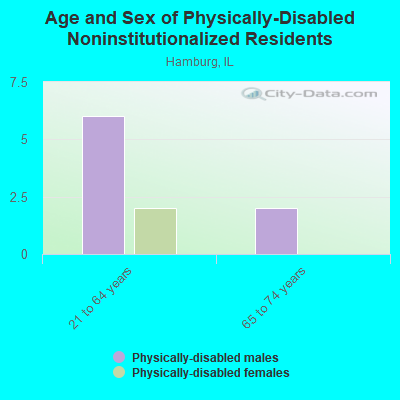 Age and Sex of Physically-Disabled Noninstitutionalized Residents