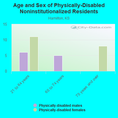 Age and Sex of Physically-Disabled Noninstitutionalized Residents