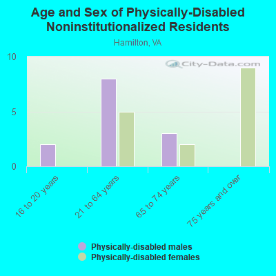 Age and Sex of Physically-Disabled Noninstitutionalized Residents