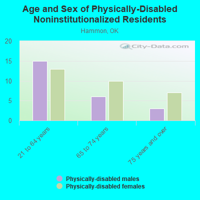 Age and Sex of Physically-Disabled Noninstitutionalized Residents